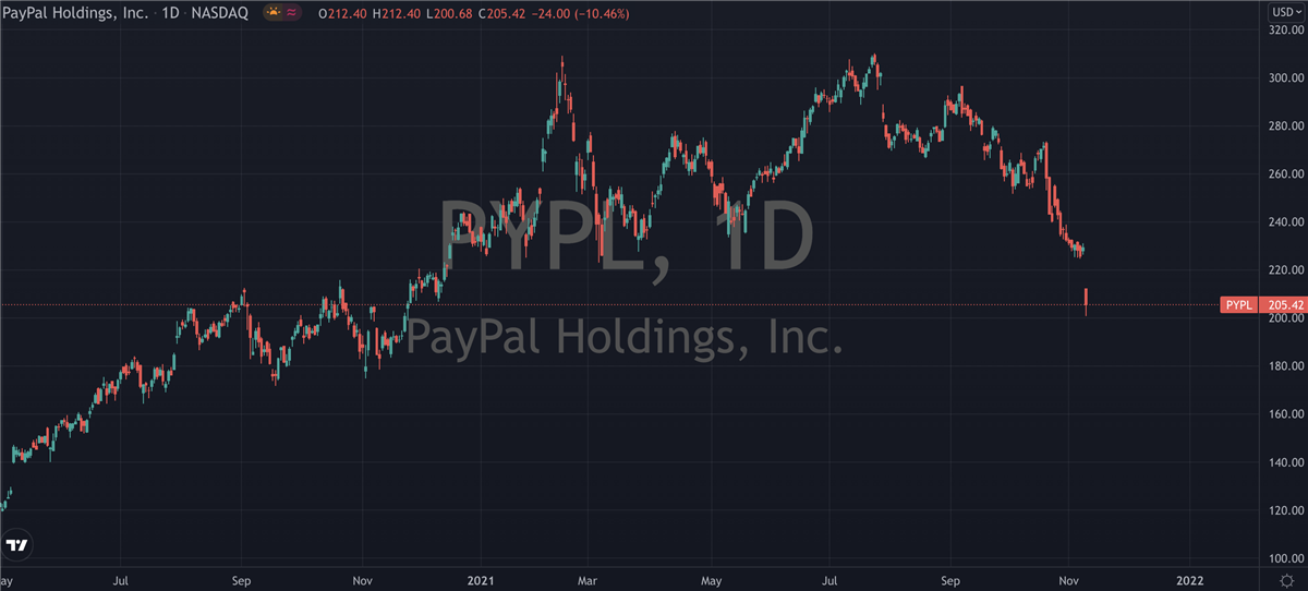 PayPal (NASDAQ: PYPL) Looks Ready To Take Another Run Towards Highs